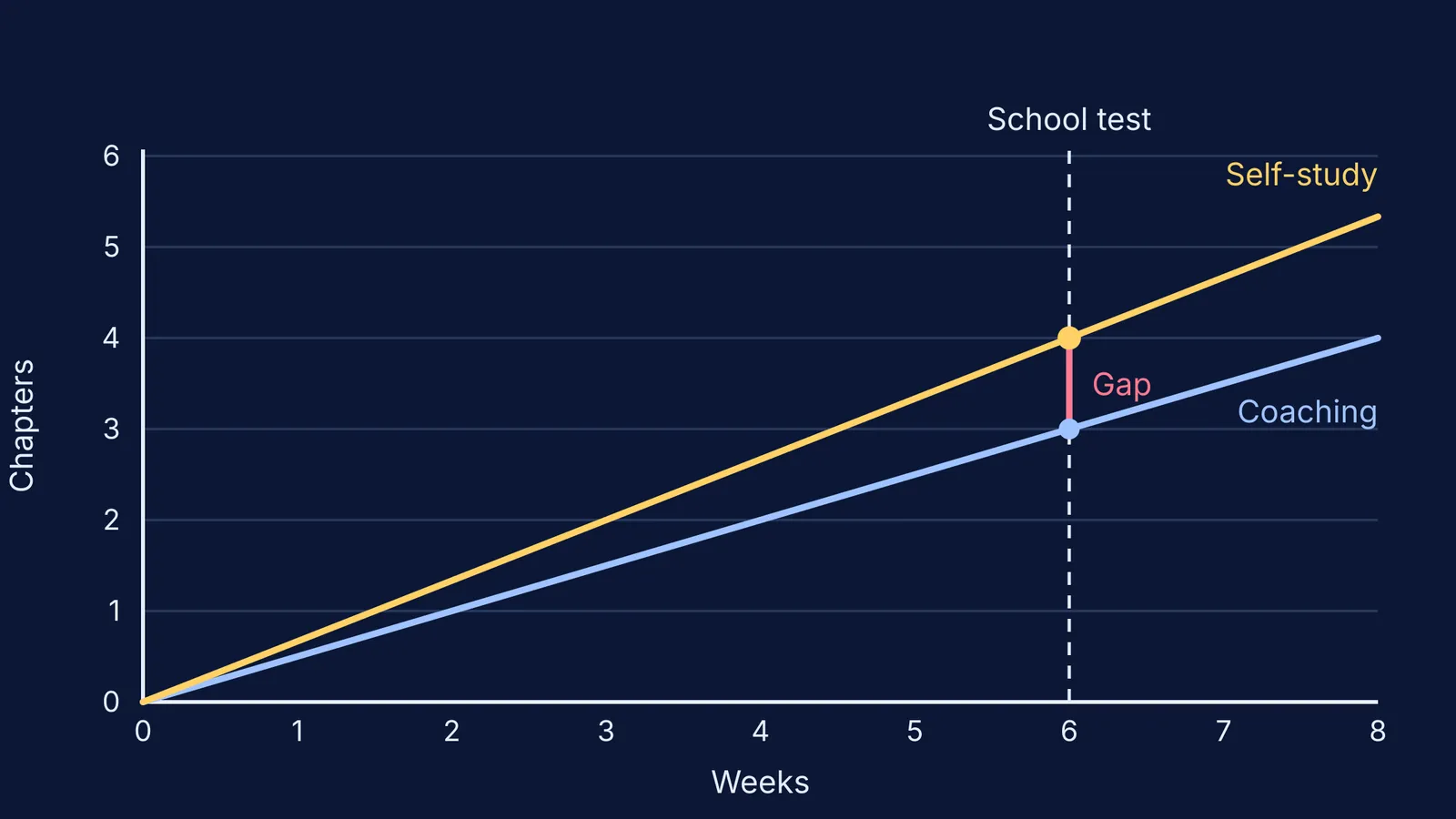 Line chart: self-study pace reaches four chapters by the school test, coaching three