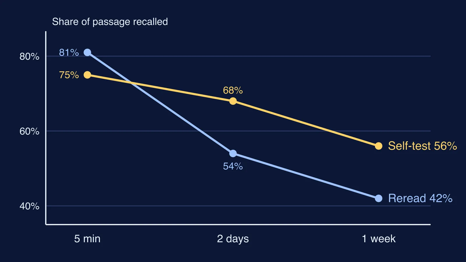 Line chart: self-testing beats rereading for recall after two days and one week