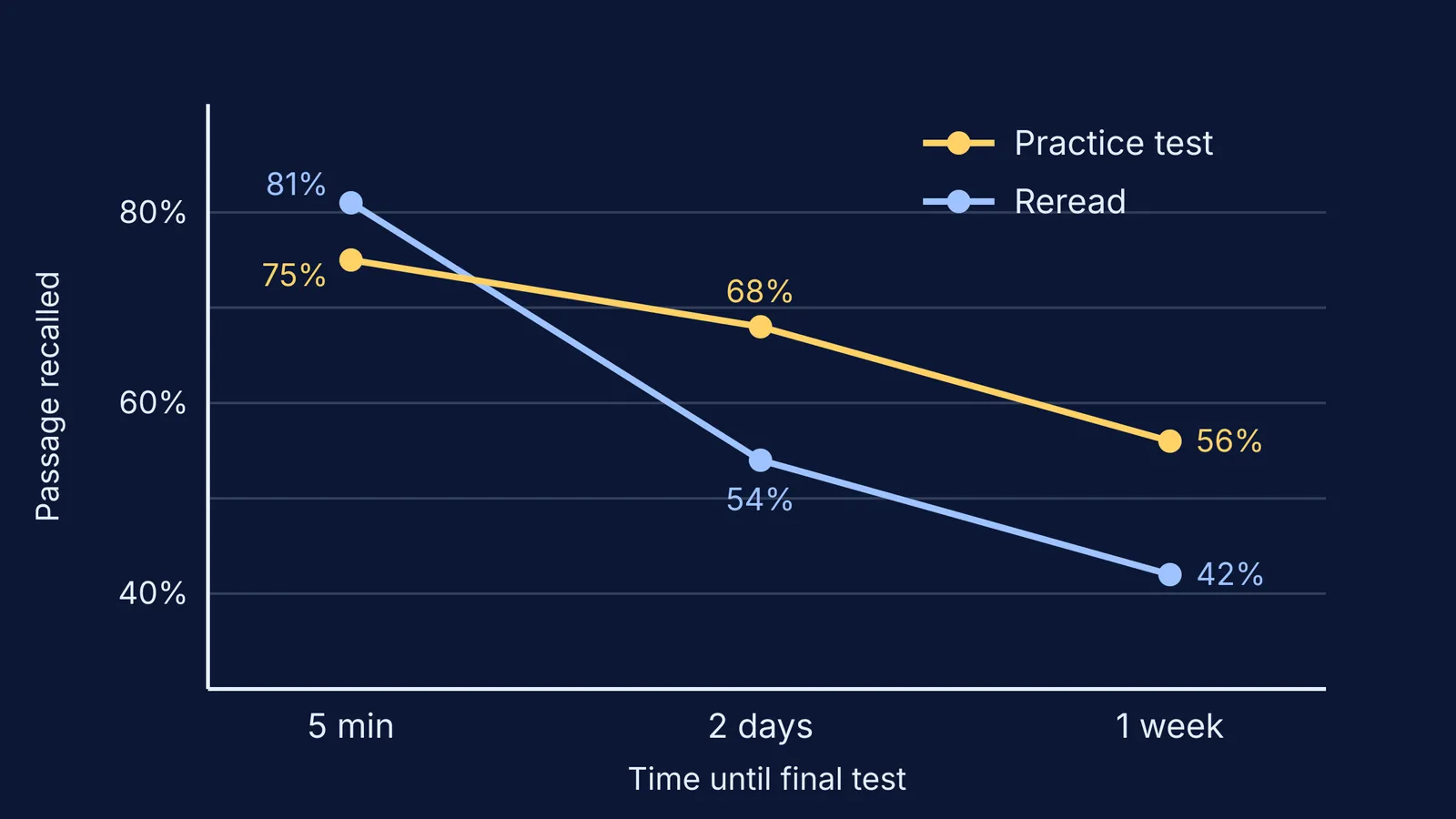 Line chart: tested students forget less over a week than rereaders