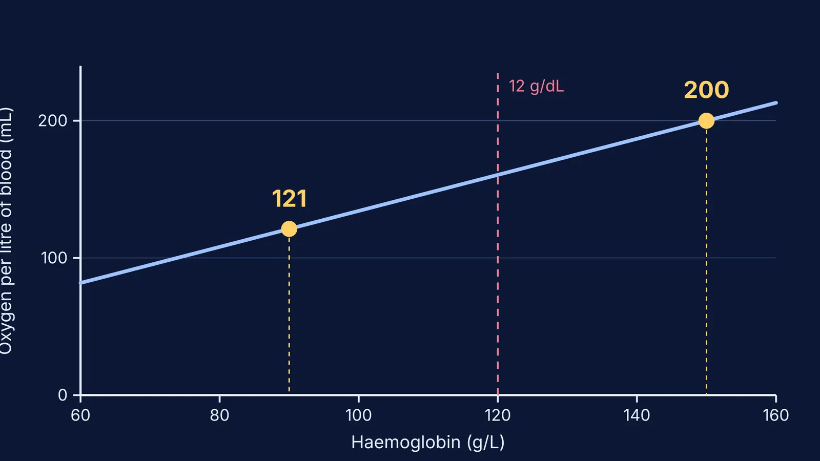 Line graph: blood oxygen content rises with haemoglobin, 121 versus 200 mL per litre