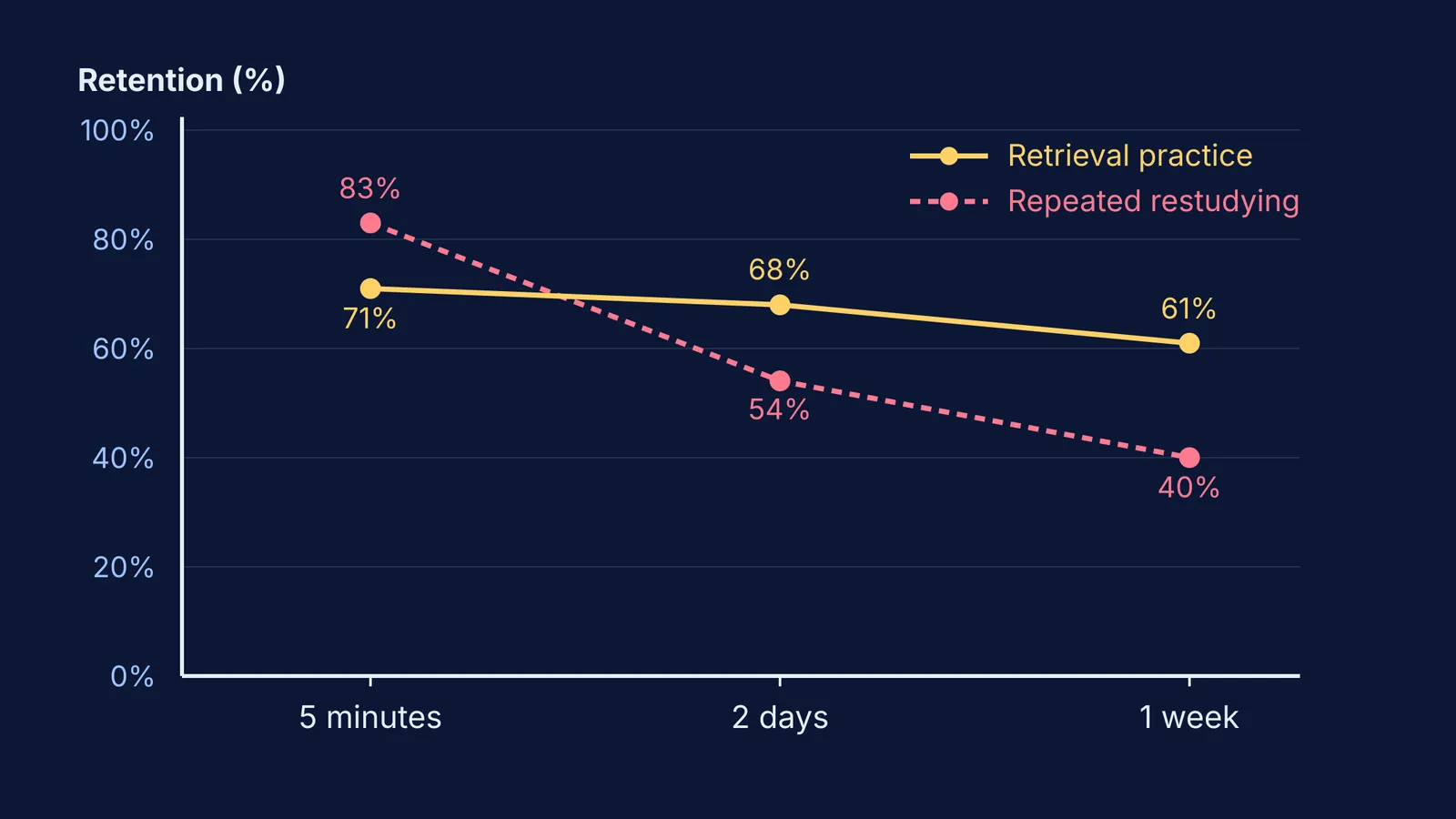 Line graph comparing retention over one week for retrieval practice versus repeated restudying