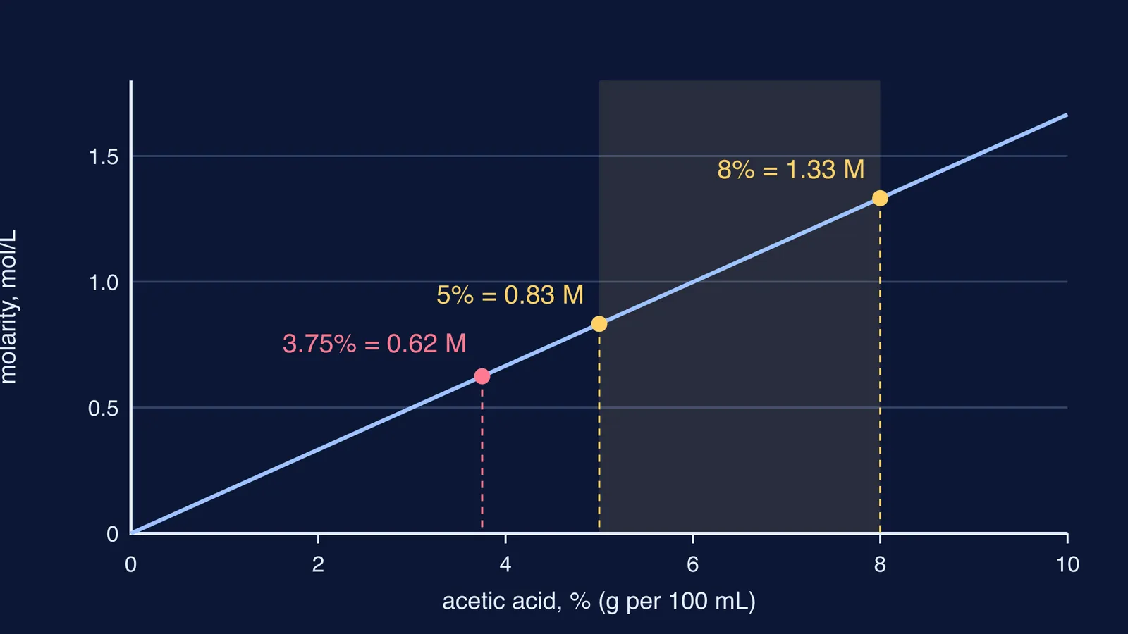 Line graph converting vinegar's acetic acid percent into molarity, 0 to 10 percent