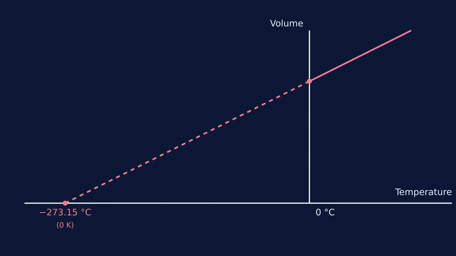 Line graph extrapolating gas volume to zero at -273.15 Celsius.