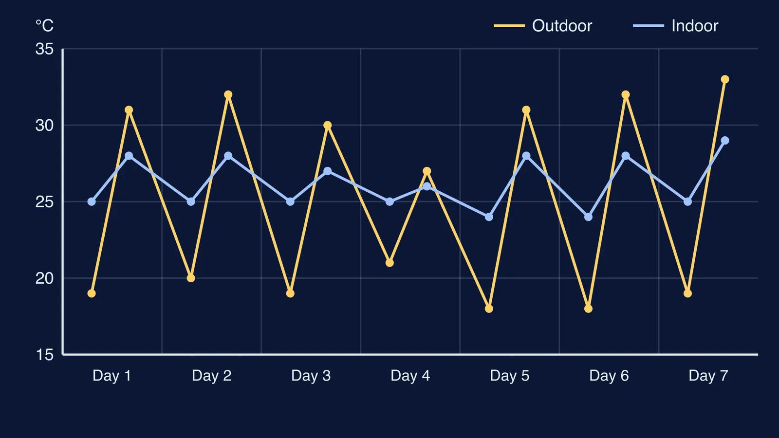 Line graph of a week of indoor and outdoor temperatures at home