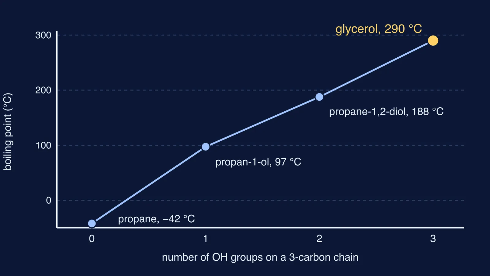 Line graph of boiling point rising with each added OH group, propane to glycerol