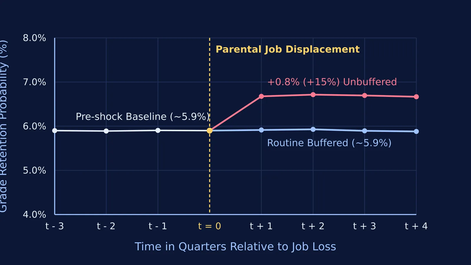Line graph of child grade retention risk before and after parental job loss