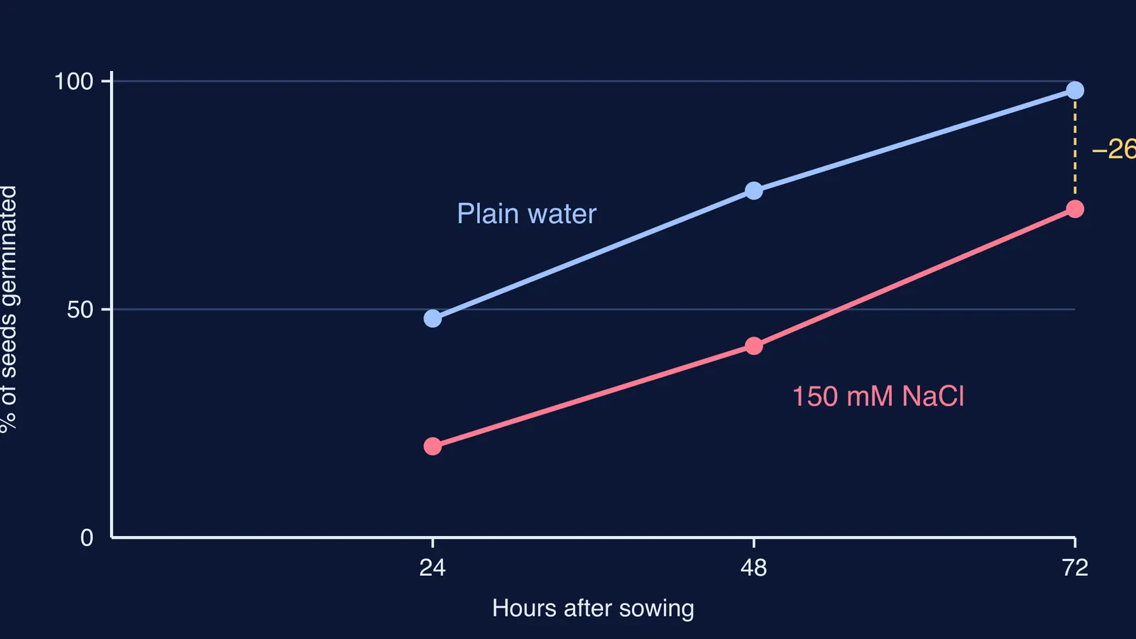 Line graph of cotton seed germination over 72 hours, plain water versus 150 mM salt