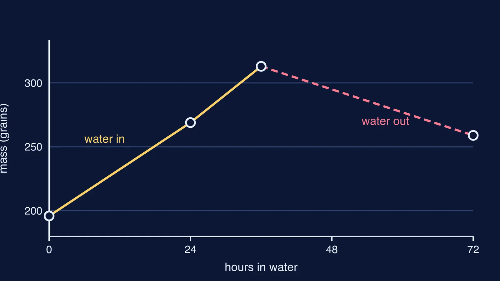 Line graph of Dutrochet's chicken caecum gaining then losing mass in water