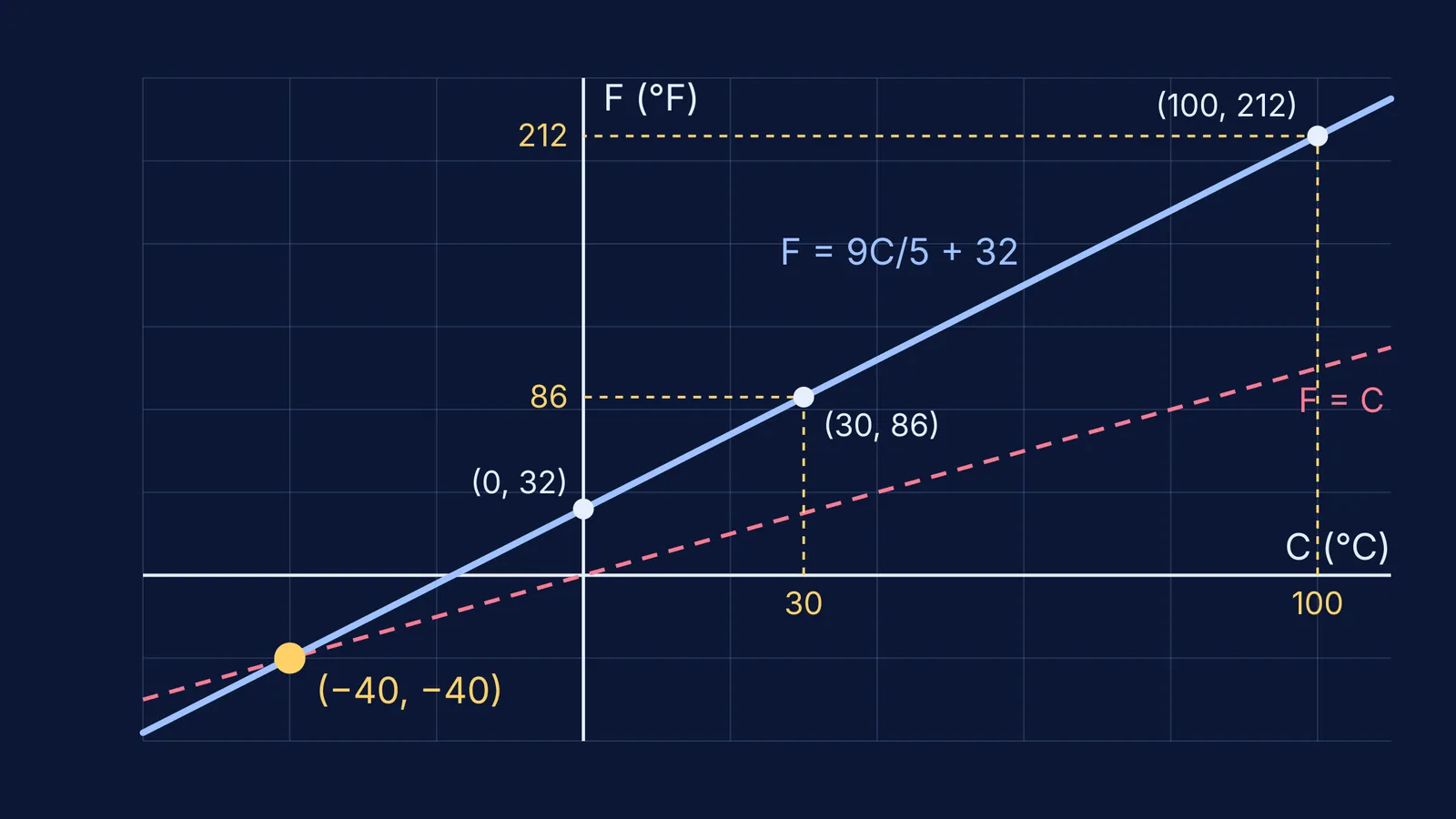 Line graph of Fahrenheit against Celsius meeting the line F = C at −40