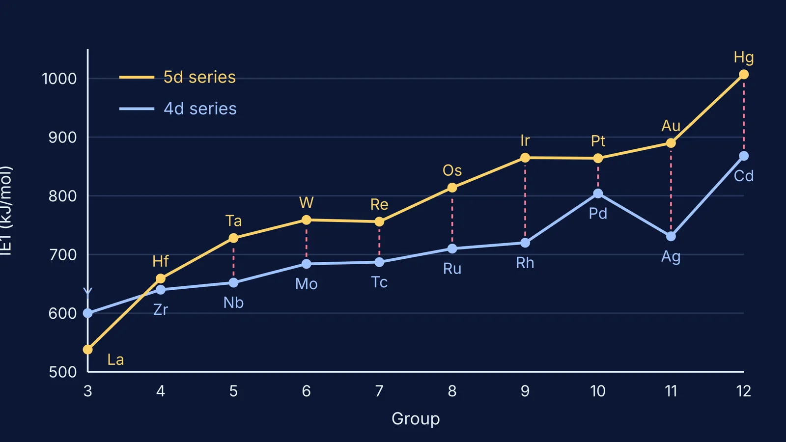 Line graph of first ionisation energies of 4d and 5d transition metals by group