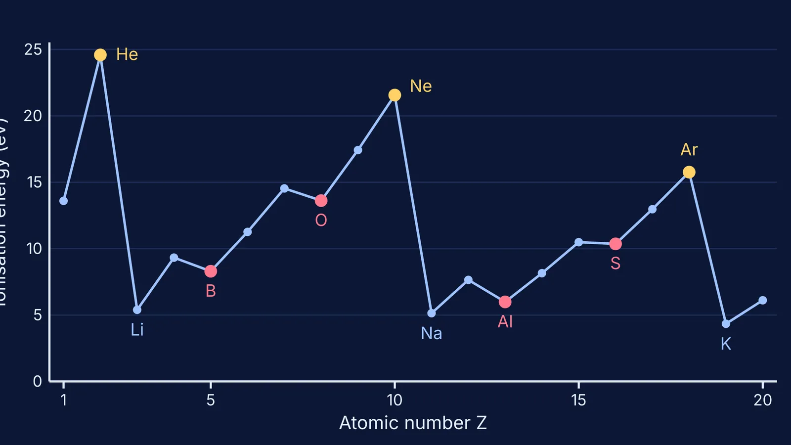 Line graph of first ionisation energy against atomic number, hydrogen to calcium