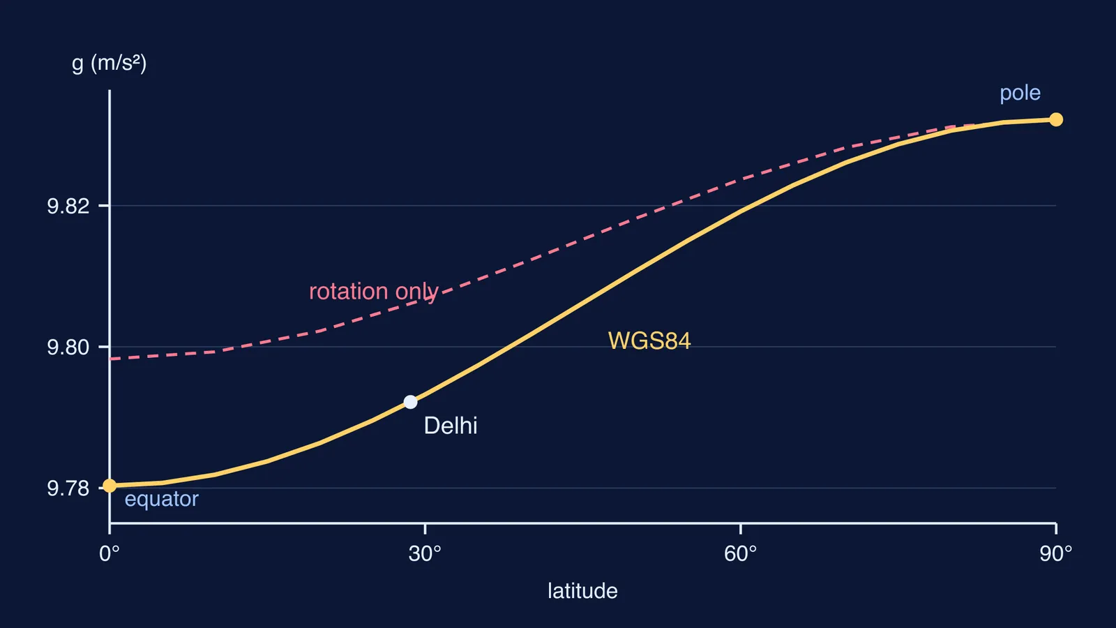 Line graph of g against latitude, rising from equator to pole