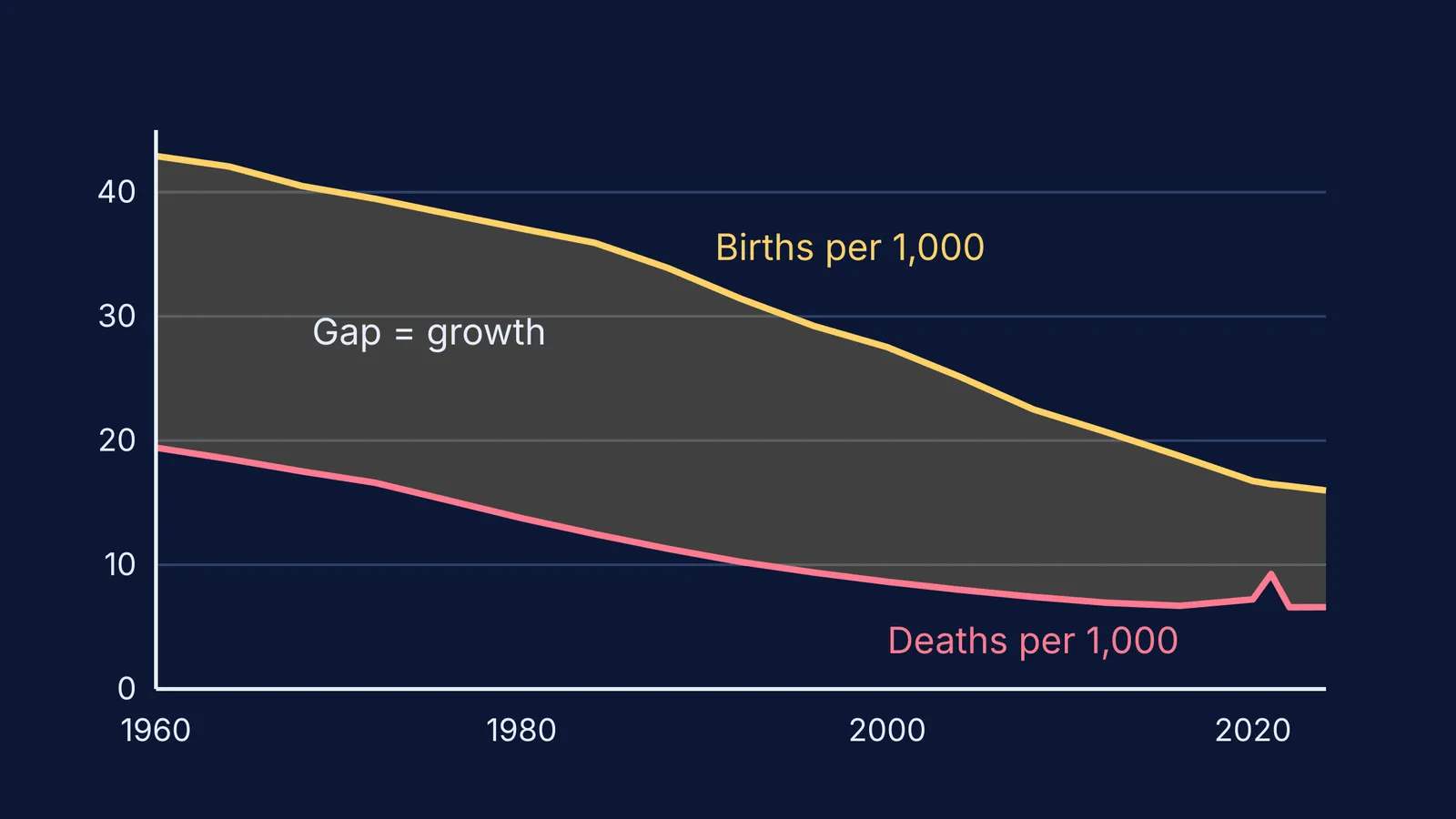 Line graph of India's birth and death rates, 1960 to 2024, with gap shaded