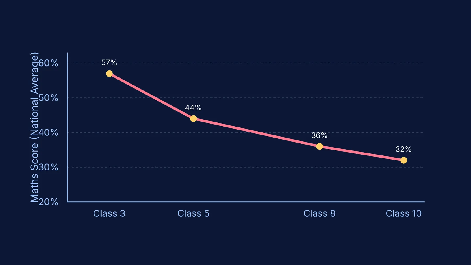 Line graph of national average maths scores dropping from Class 3 to Class 10