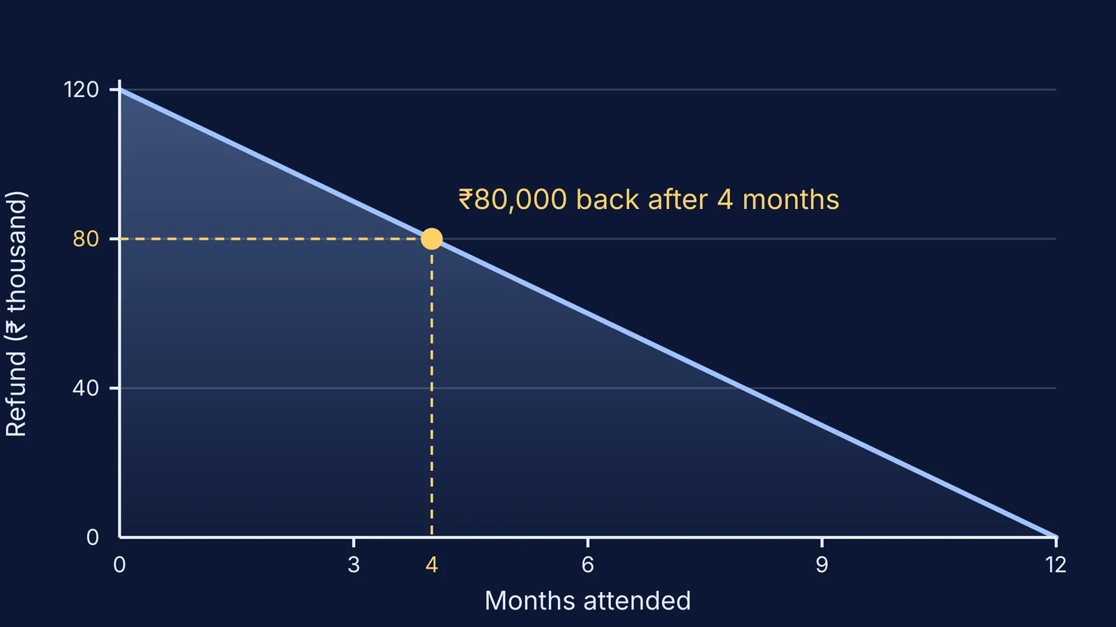 Line graph of pro-rata coaching refund falling from ₹1,20,000 to zero over 12 months