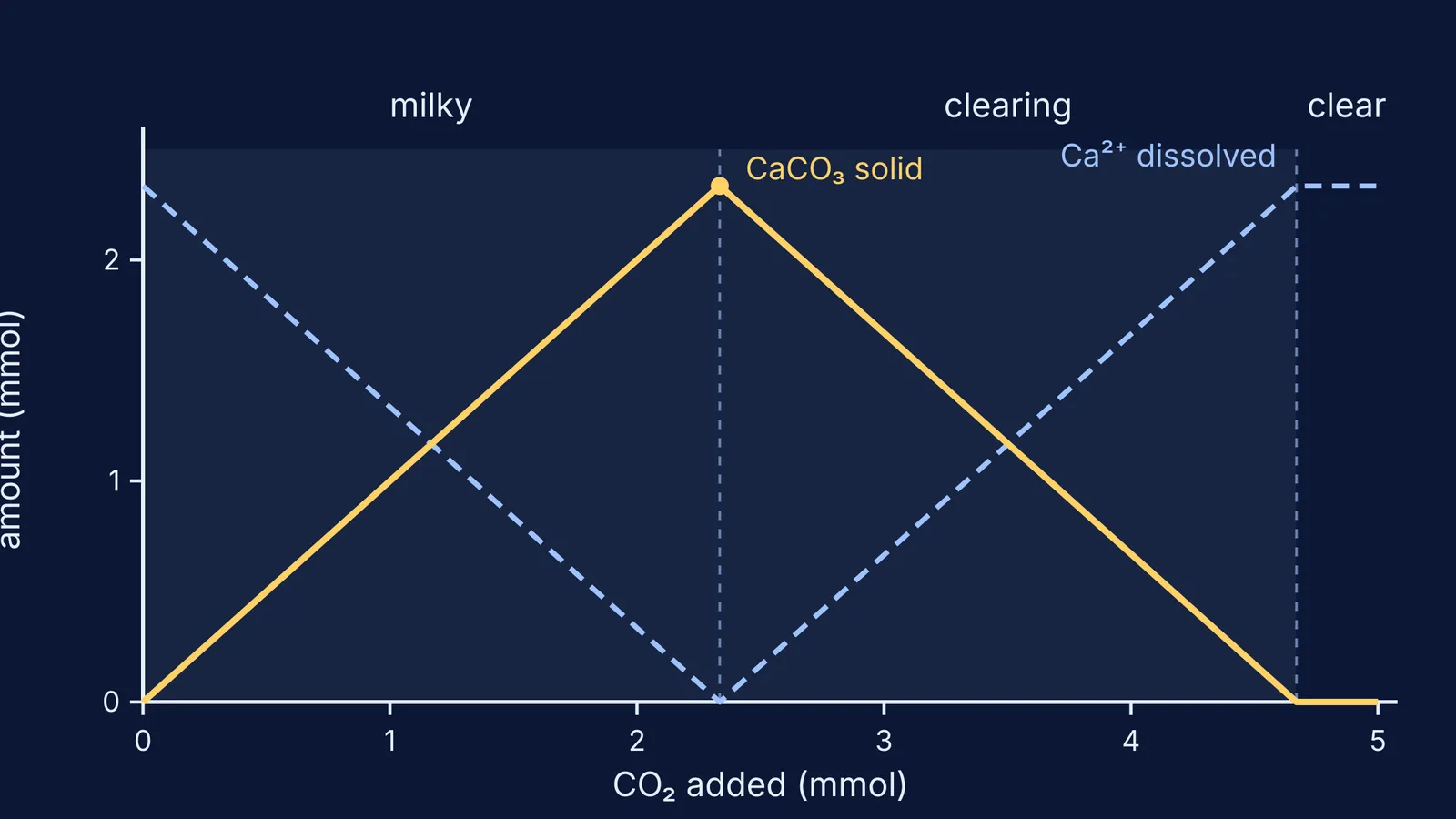 Line graph of solid calcium carbonate rising then falling as CO2 is added
