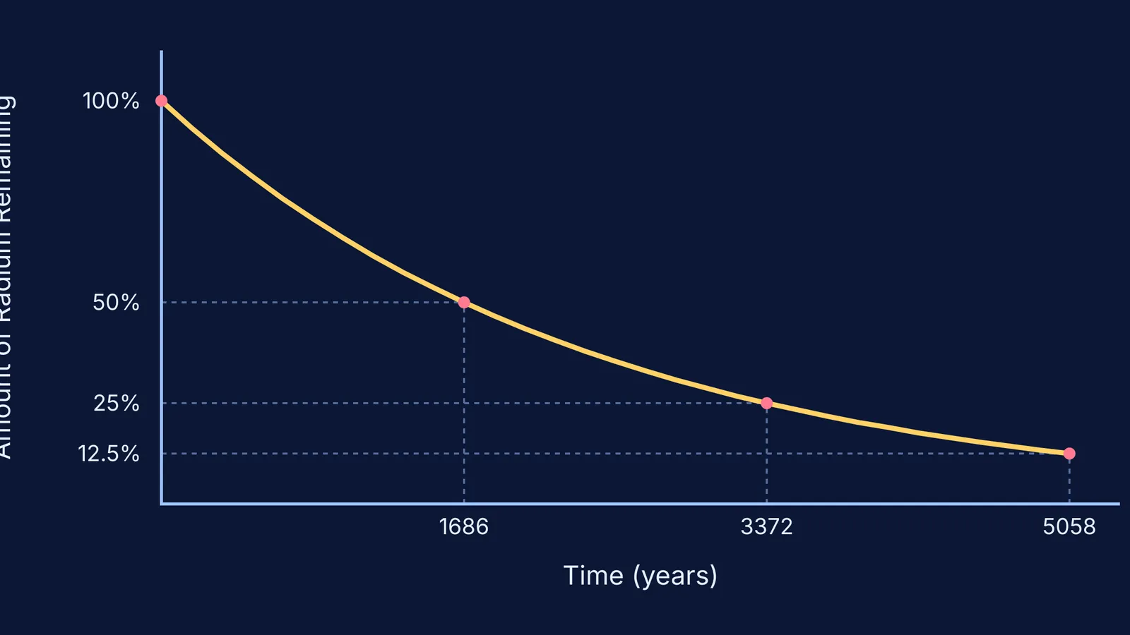 Line graph of the 1,686-year half-life decay of Radium-226