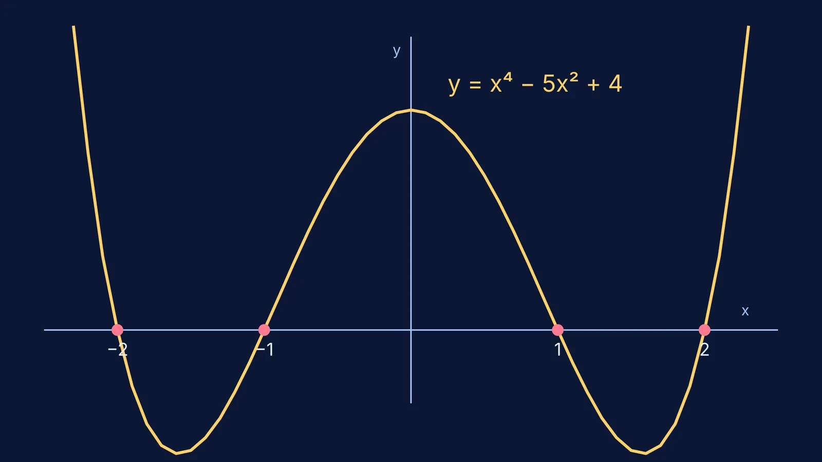 Line graph of y = x⁴ − 5x² + 4 showing four distinct real roots