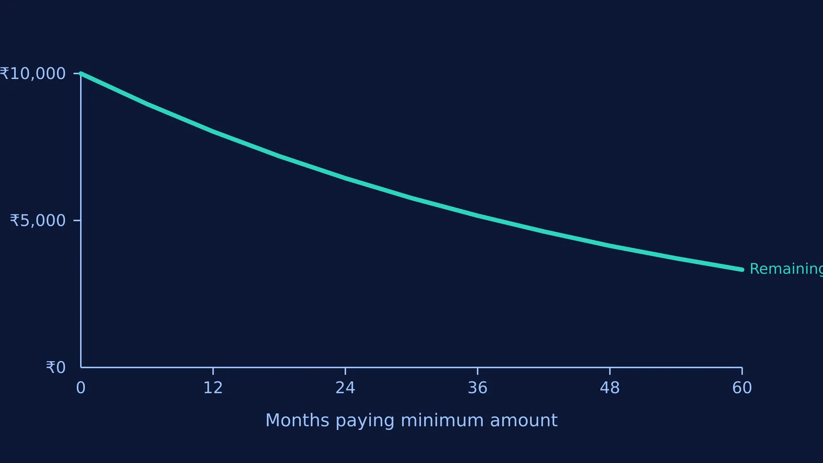 Line graph plotting debt over 60 months when paying only the 5% minimum amount.