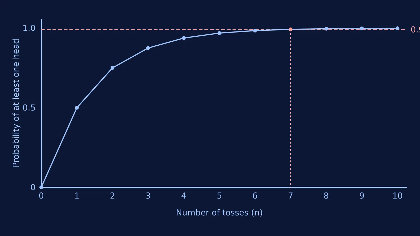 Line graph plotting probability of at least one head against number of tosses.