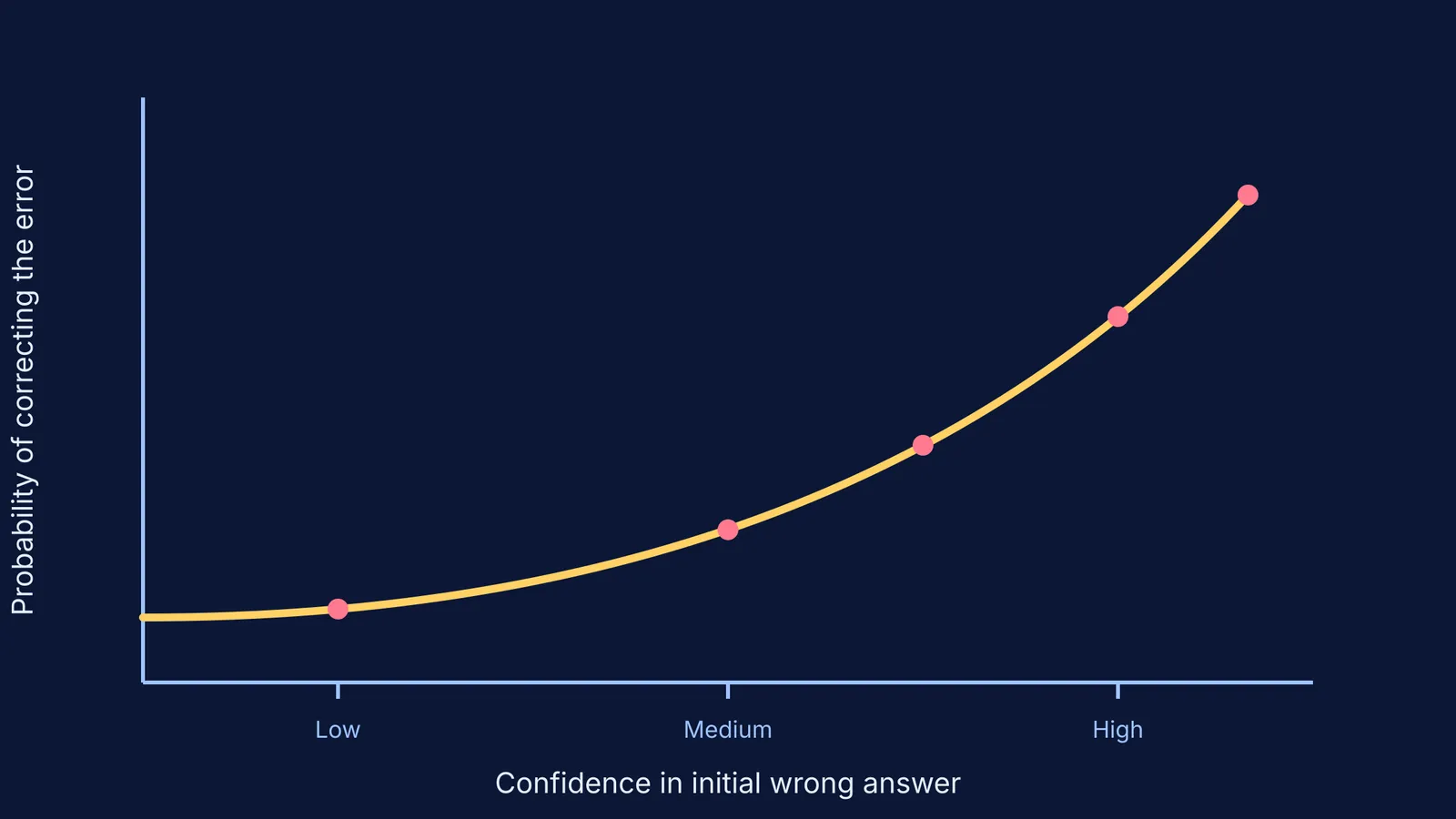 Line graph plotting probability of correcting an error against initial confidence level