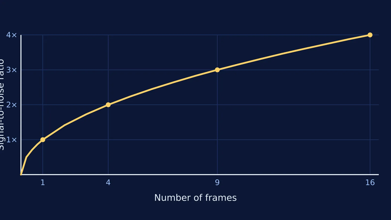 Line graph plotting signal-to-noise ratio against the square root of the number of frames.