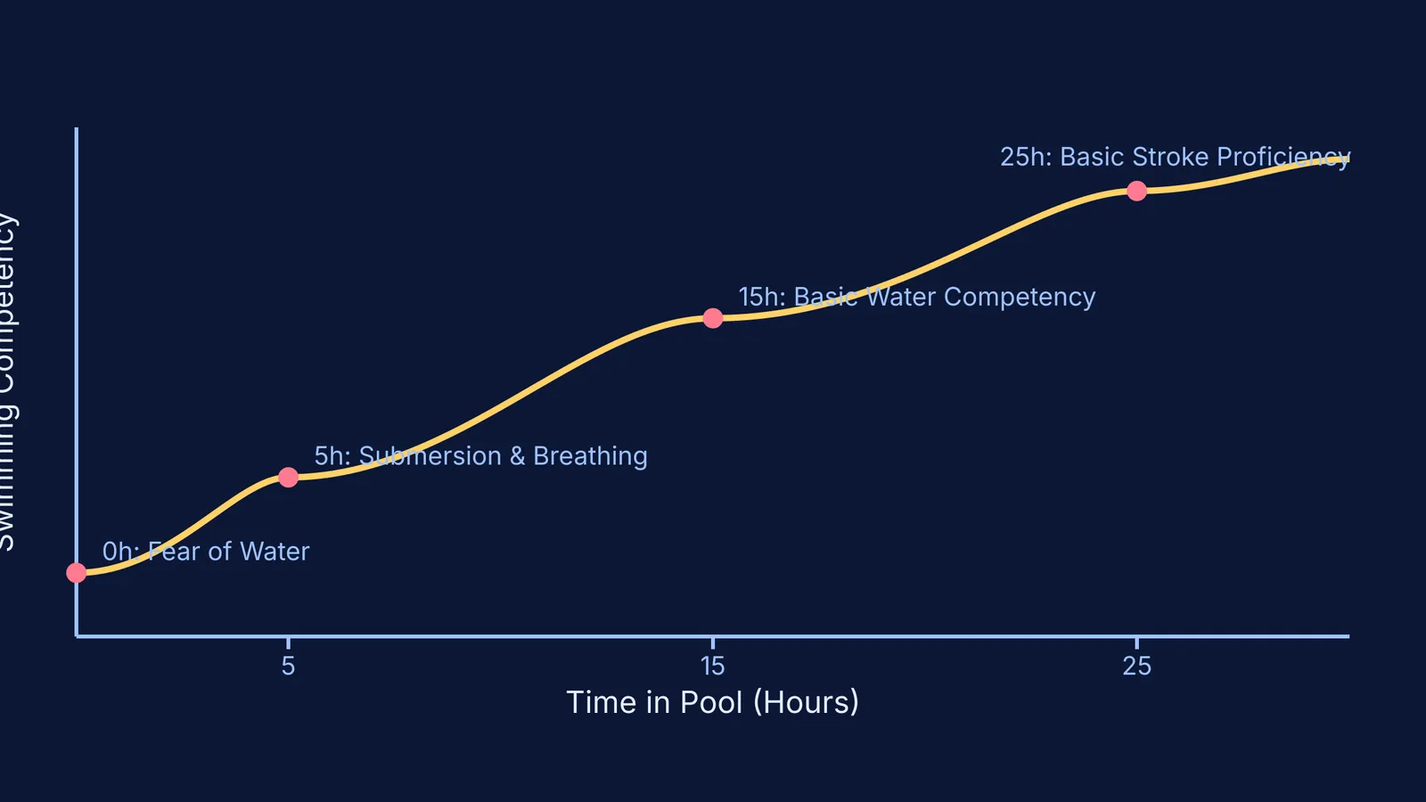 Line graph plotting swimming competency against hours in the pool, from 0 to 25 hours.