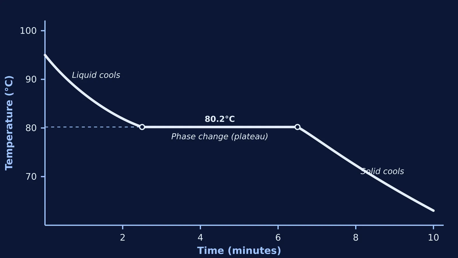 Line graph plotting the cooling curve of naphthalene with a plateau at 80.2°C.