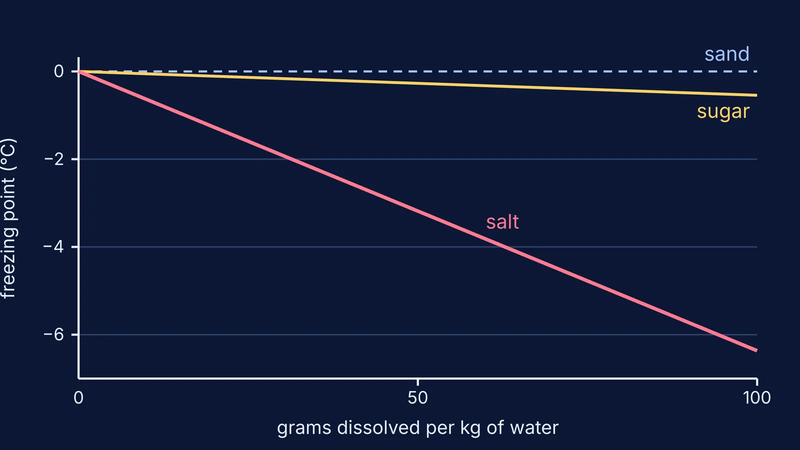 Line graph: salt lowers water's freezing point far more than sugar or sand