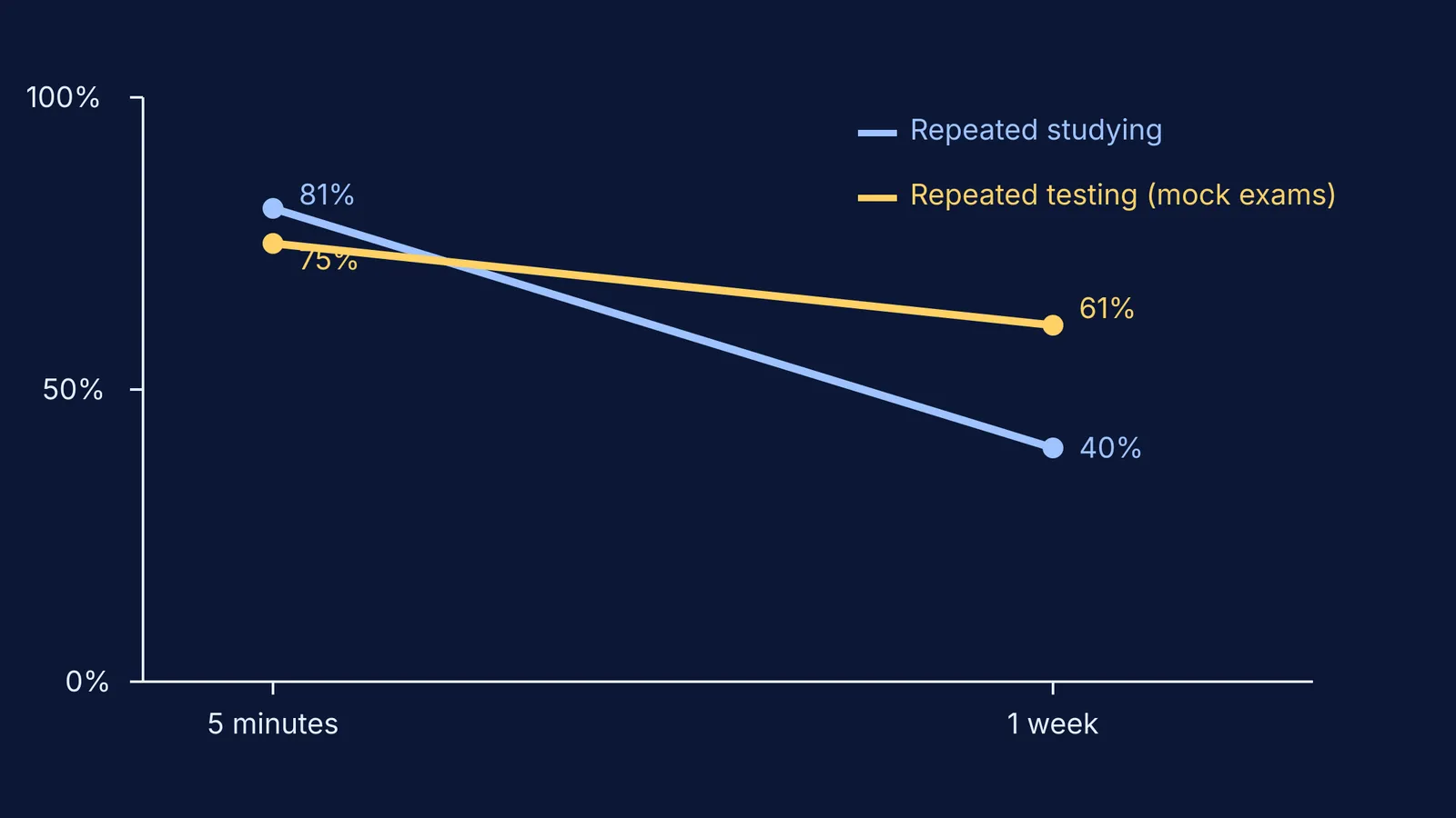 Line graph showing 61% retention after one week for tested students versus 40% for restudied students