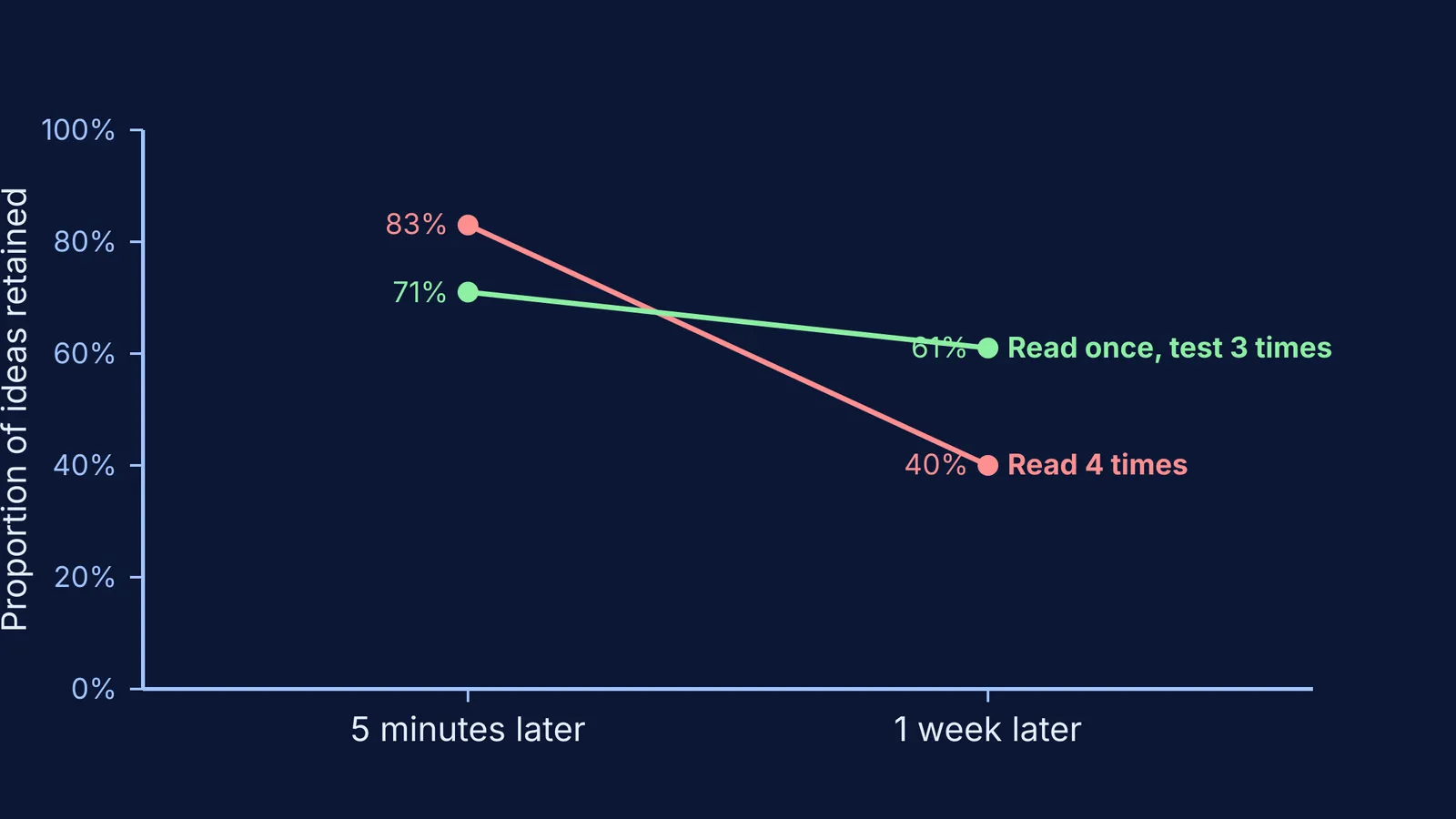 Line graph showing 61% retention after testing versus 40% after reading