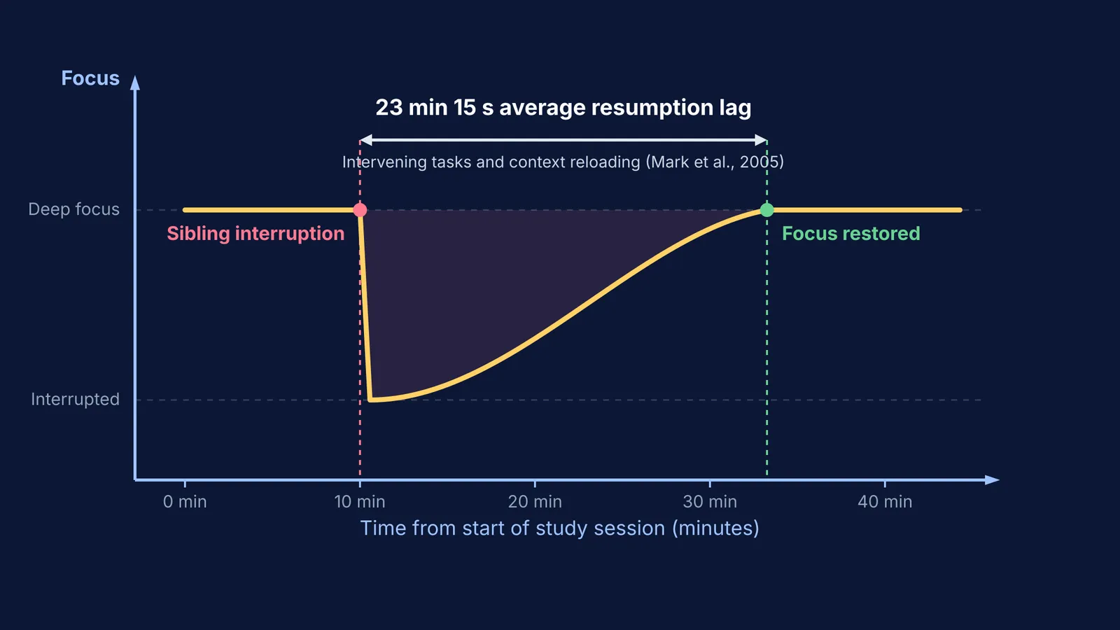 Line graph showing a 23-minute focus recovery curve following a sibling interruption.