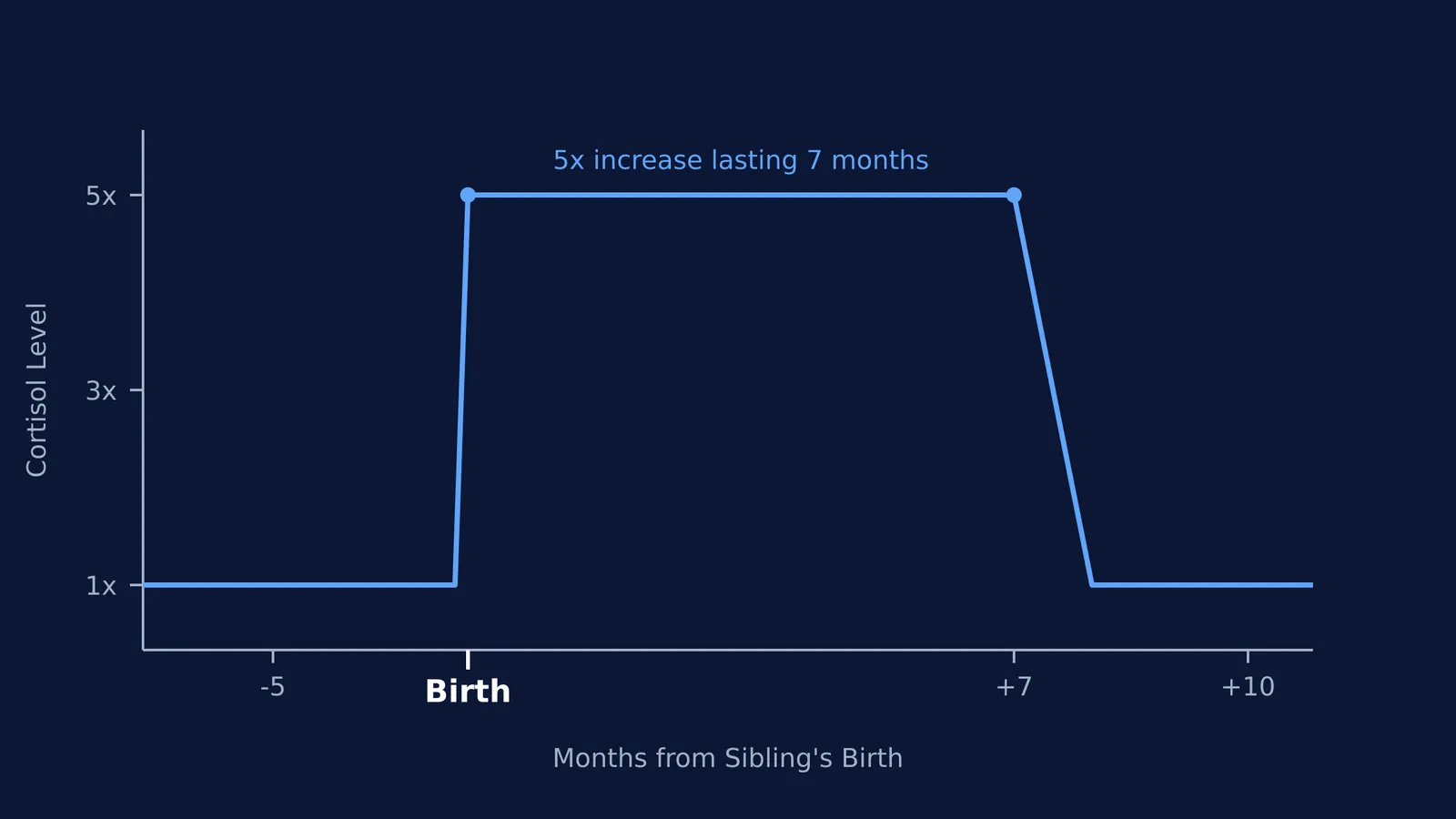 Line graph showing a 5-fold increase in cortisol levels after a sibling's birth