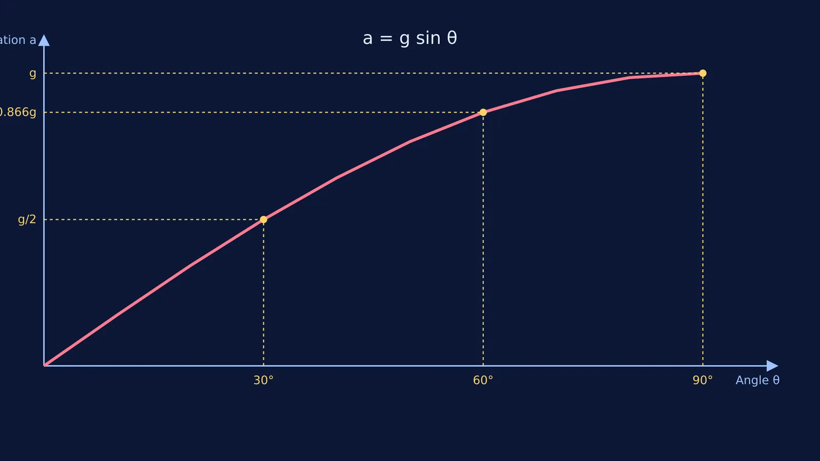 Line graph showing acceleration against ramp angle as a sine curve.