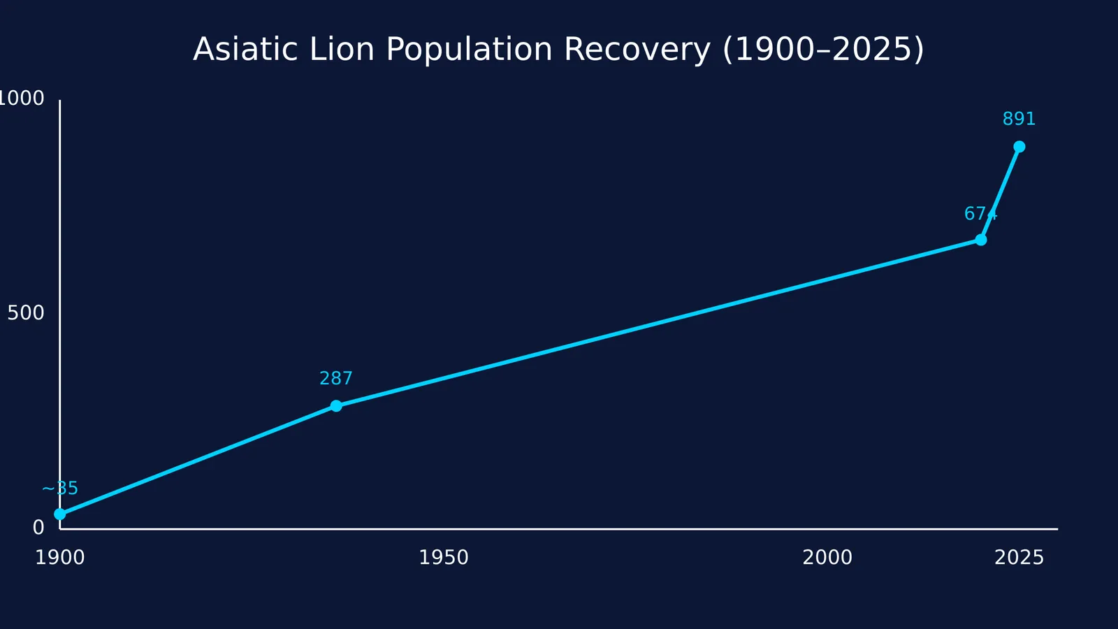 Line graph showing Asiatic lion population growing from around 35 in 1900 to 891 in 2025.