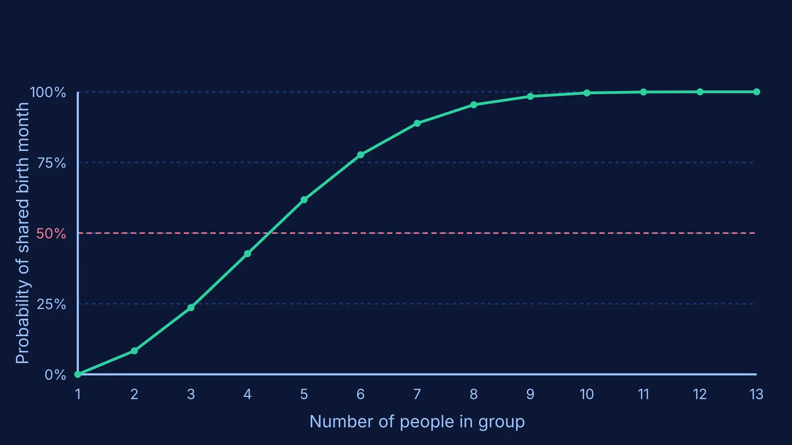 Line graph showing birth month shared probability crossing 50 percent at 5 people