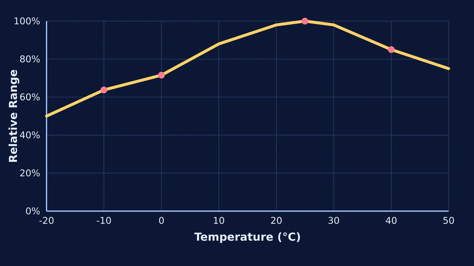 Line graph showing electric scooter range peaking at 25°C and dropping in extreme temperatures.