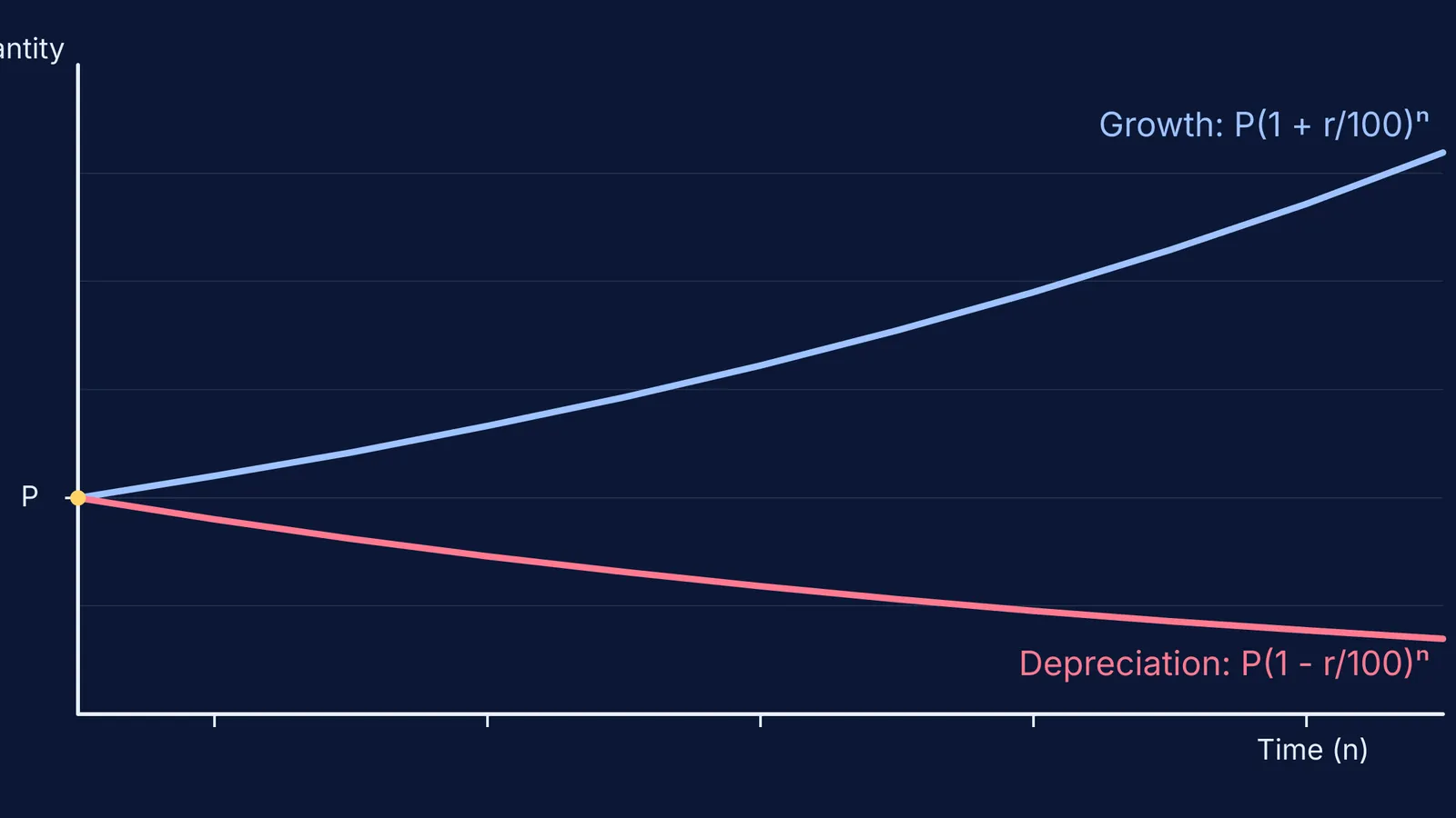 Line graph showing exponential growth and decay curves