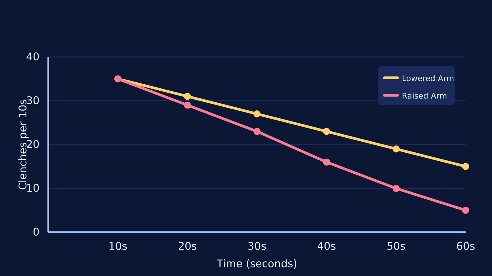 Line graph showing fist clenches dropping over sixty seconds for raised and lowered arms.