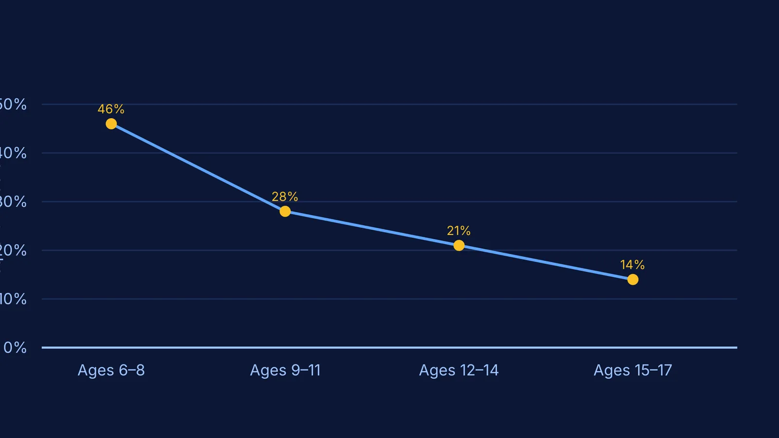 Line graph showing frequent readers dropping from 46% to 14%.