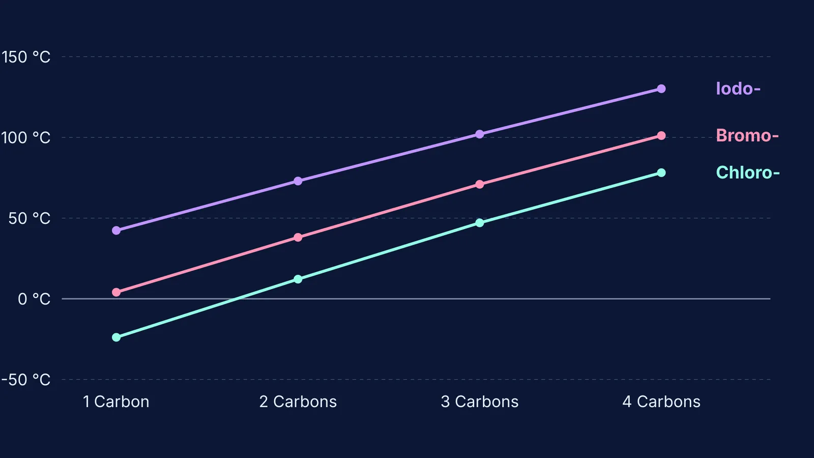 Line graph showing haloalkane boiling points increasing with carbon chain length and halogen size.