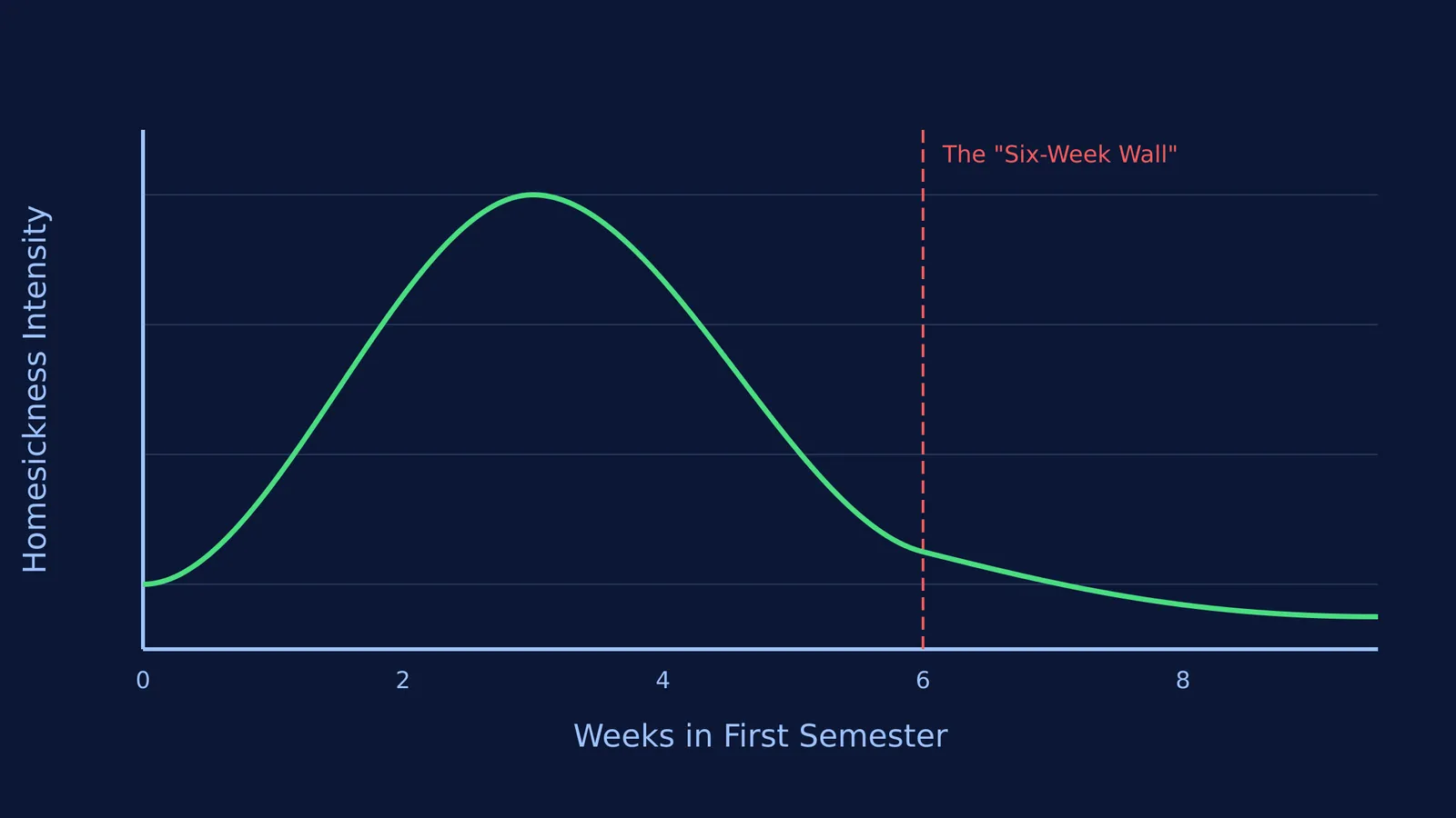 Line graph showing homesickness peaking at week three and declining by week six