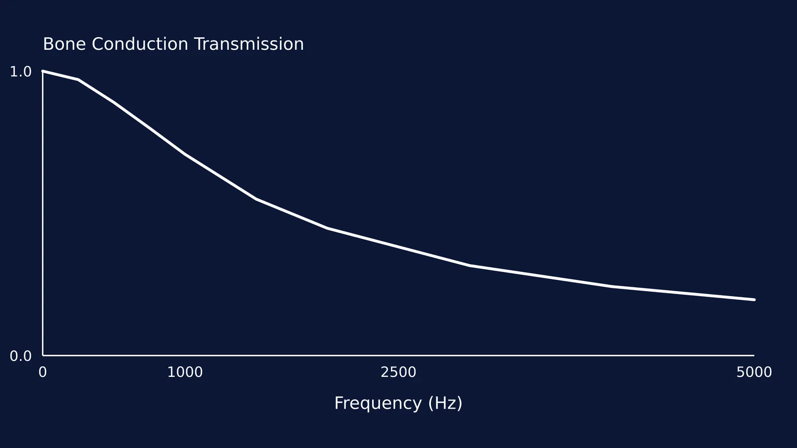 Line graph showing how bone conduction transmits low frequencies but dampens higher frequencies.