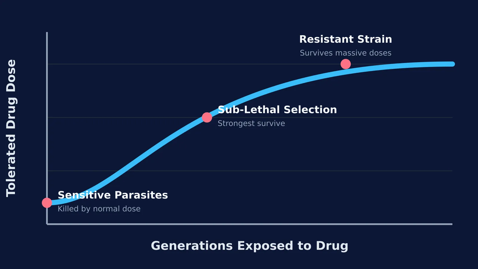Line graph showing how parasite tolerance to a drug increases over generations.
