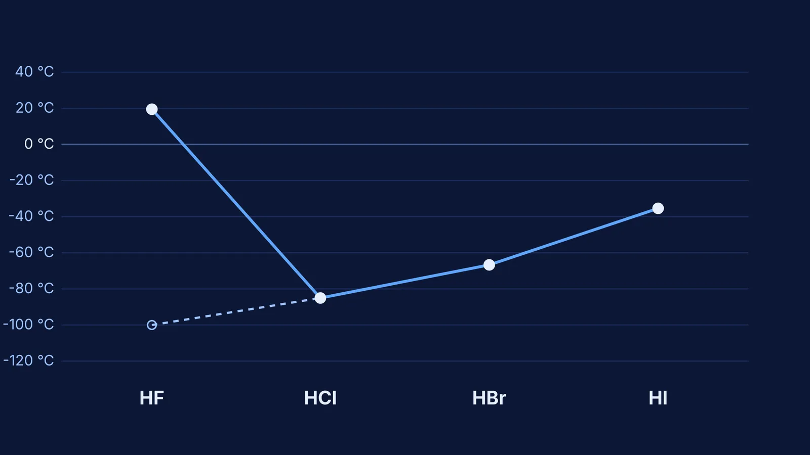 Line graph showing hydrogen halide boiling points, with HF defying the trend.