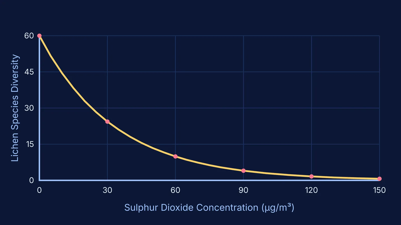 Line graph showing lichen species diversity dropping exponentially as sulphur dioxide concentration increases