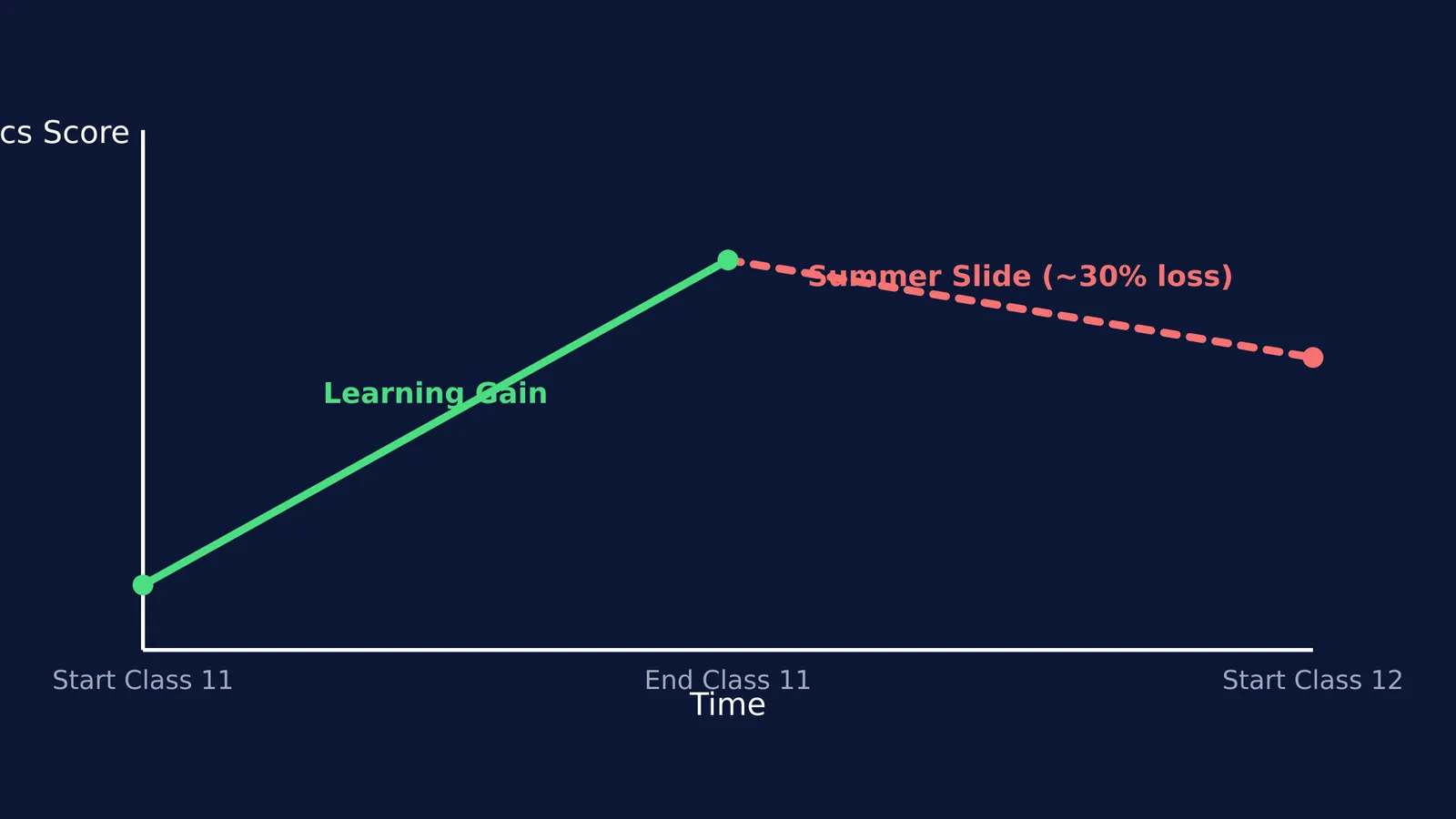 Line graph showing mathematics scores dropping during the summer break.