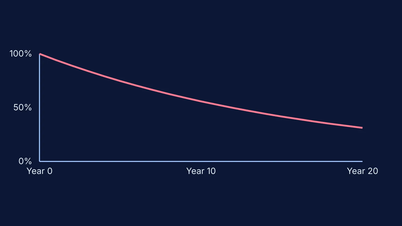 Line graph showing purchasing power dropping from 100% to 31% over 20 years