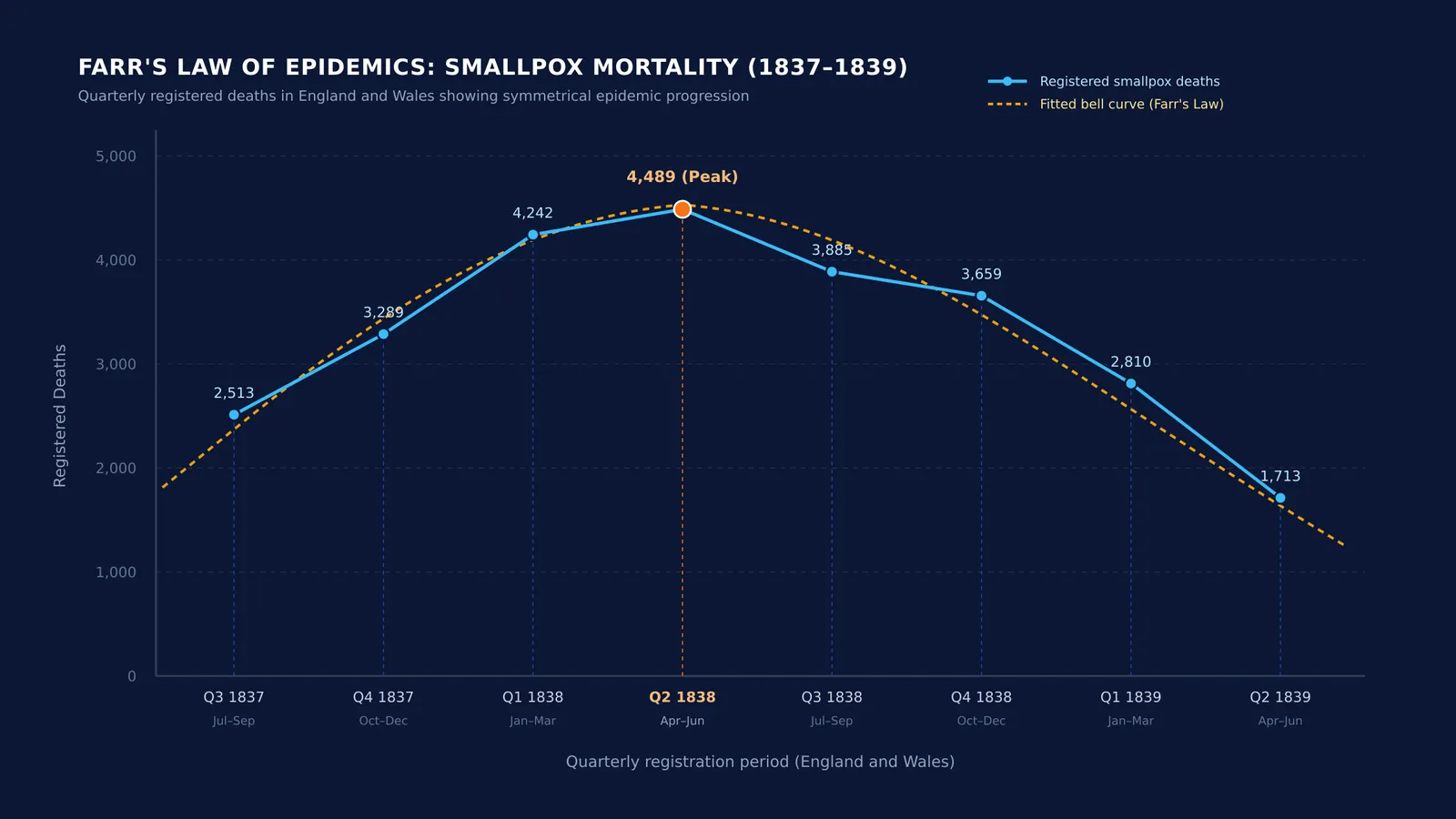 Line graph showing quarterly smallpox deaths in England forming a bell curve from 1837 to 1839.