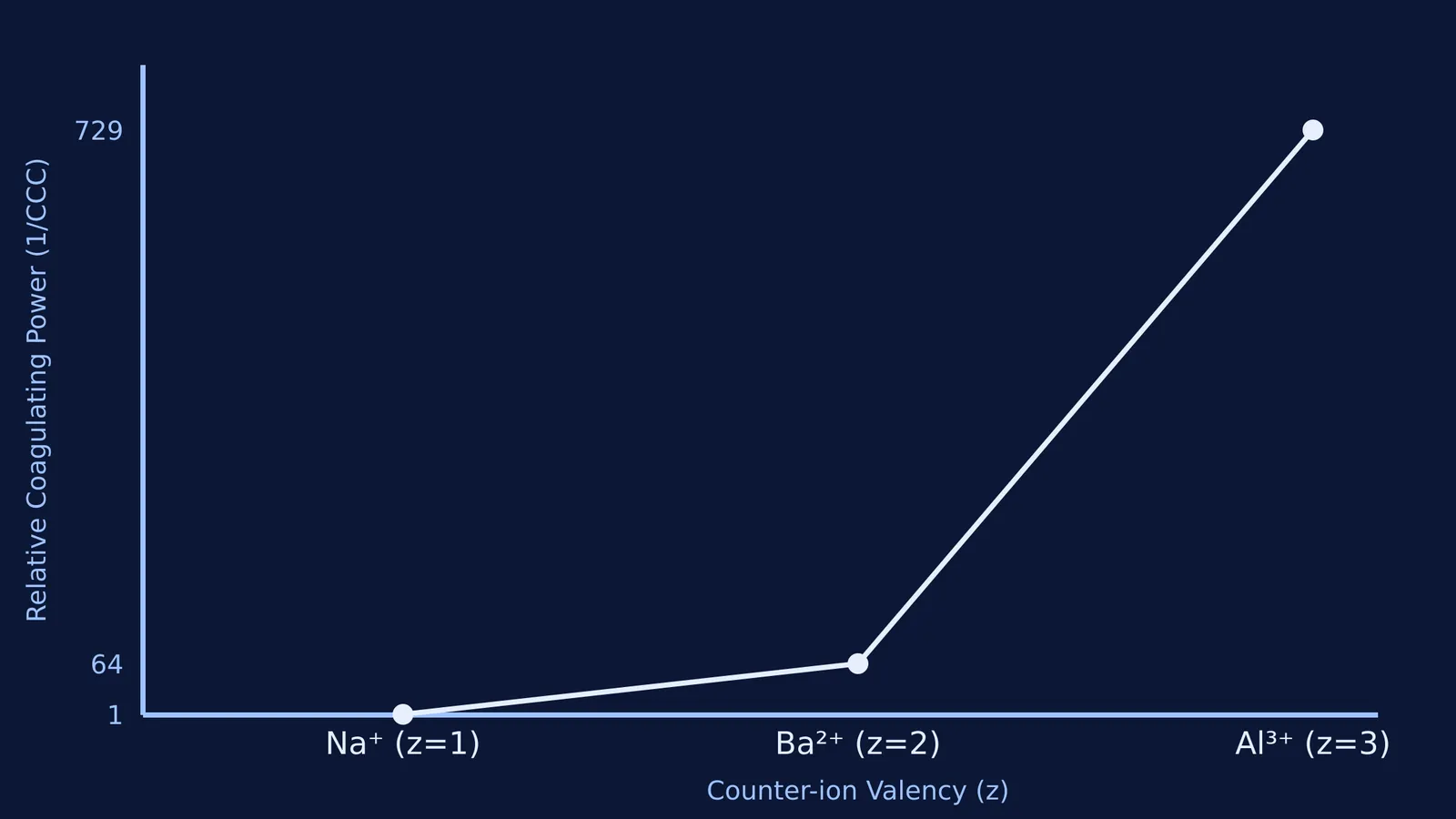 Line graph showing relative coagulating power exponentially increasing with valency.